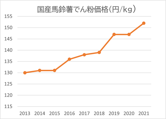 国産馬鈴薯でん粉価格の推移
