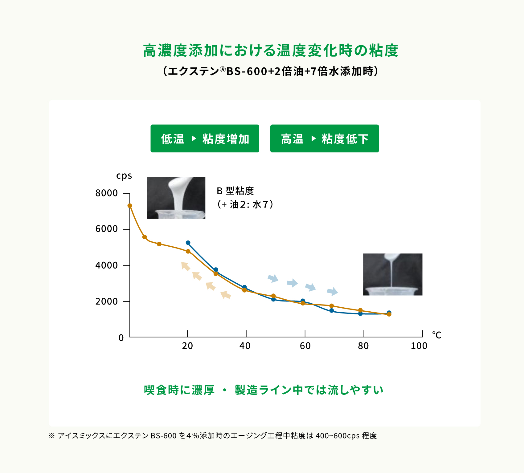 アイスの濃厚感をアップしたい テクスデザインラボ Txdesign Lab